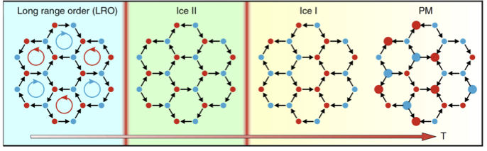 Schematic of spin ice phases observed in artificial arrays